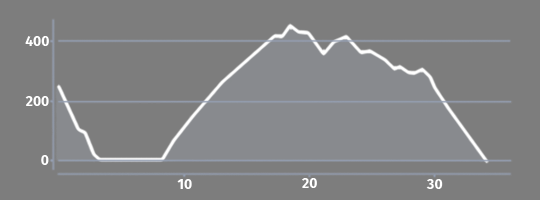 Elevation profile A1 Zagorje - Cres